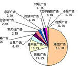 市場營銷專業(yè)